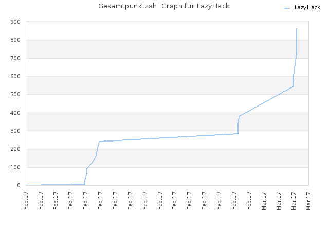 Gesamtpunktzahl Graph für LazyHack
