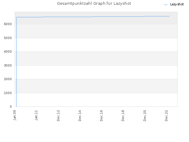 Gesamtpunktzahl Graph für Lazyshot