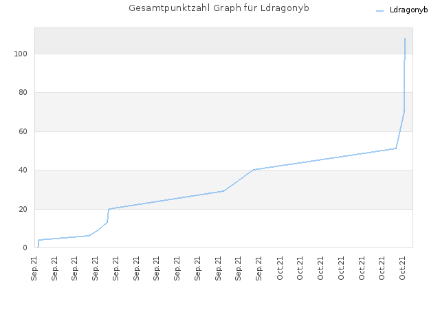 Gesamtpunktzahl Graph für Ldragonyb