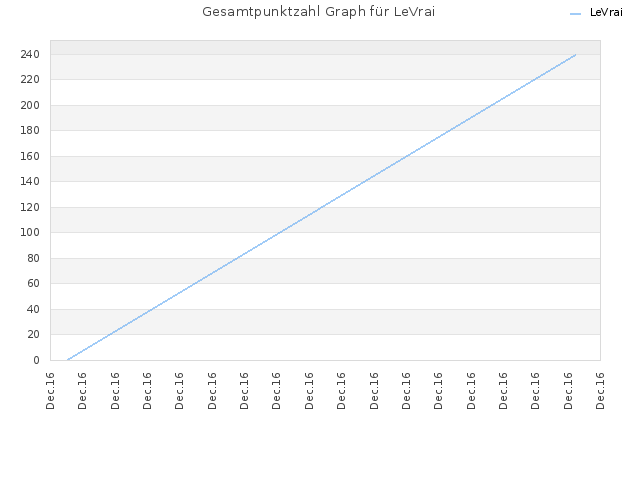 Gesamtpunktzahl Graph für LeVrai
