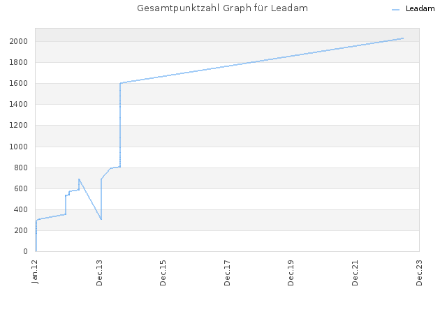 Gesamtpunktzahl Graph für Leadam