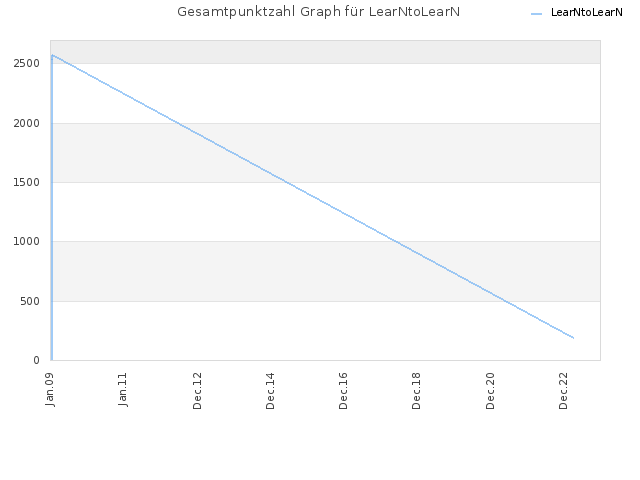 Gesamtpunktzahl Graph für LearNtoLearN