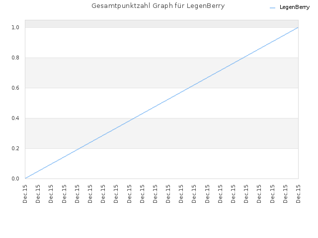 Gesamtpunktzahl Graph für LegenBerry