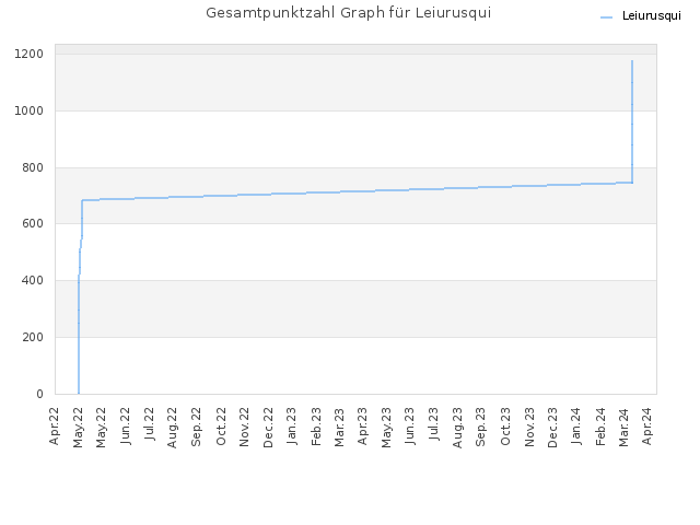 Gesamtpunktzahl Graph für Leiurusqui