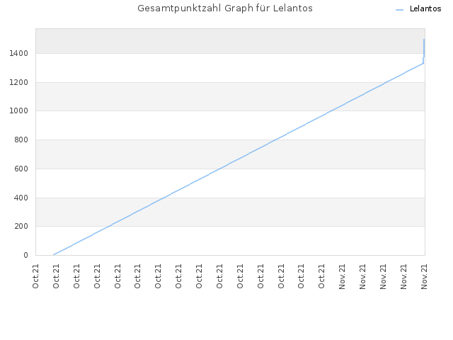 Gesamtpunktzahl Graph für Lelantos