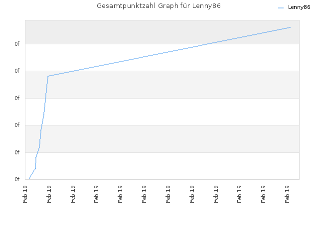 Gesamtpunktzahl Graph für Lenny86
