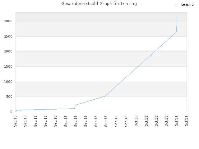 Gesamtpunktzahl Graph für Lensing