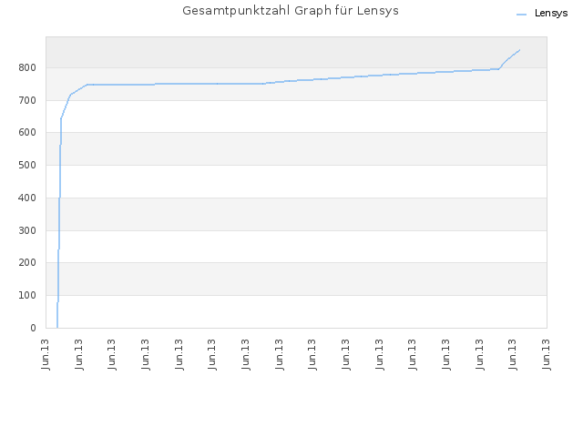 Gesamtpunktzahl Graph für Lensys