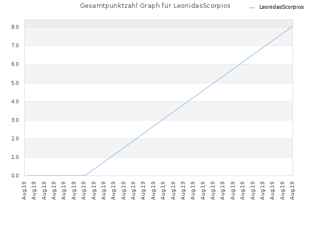 Gesamtpunktzahl Graph für LeonidasScorpios