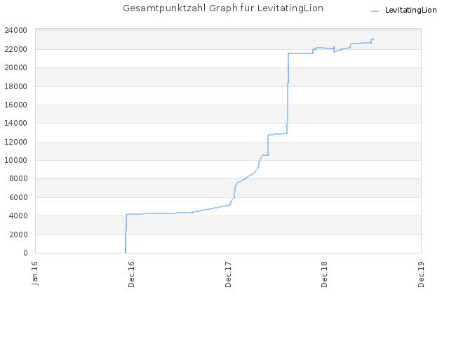 Gesamtpunktzahl Graph für LevitatingLion