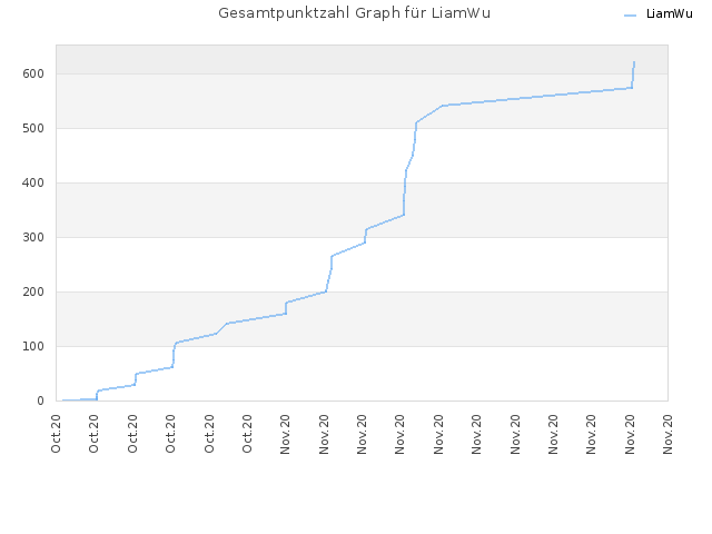 Gesamtpunktzahl Graph für LiamWu