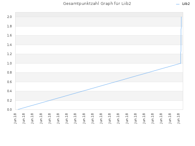 Gesamtpunktzahl Graph für Liib2