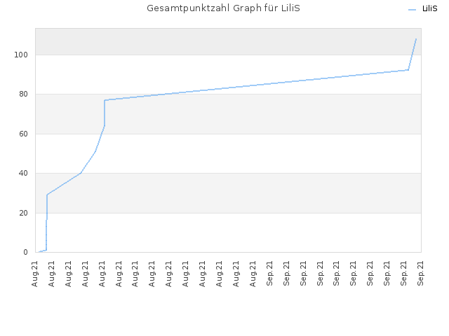 Gesamtpunktzahl Graph für LiliS