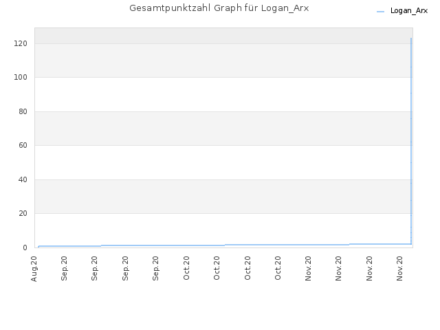 Gesamtpunktzahl Graph für Logan_Arx