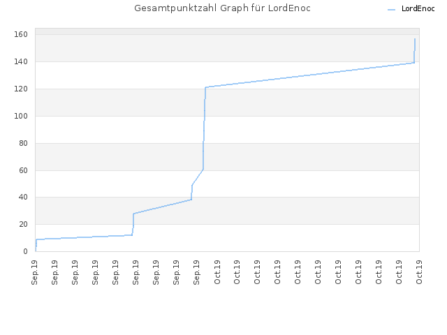 Gesamtpunktzahl Graph für LordEnoc