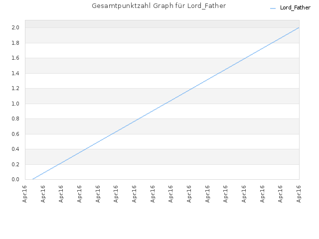 Gesamtpunktzahl Graph für Lord_Father
