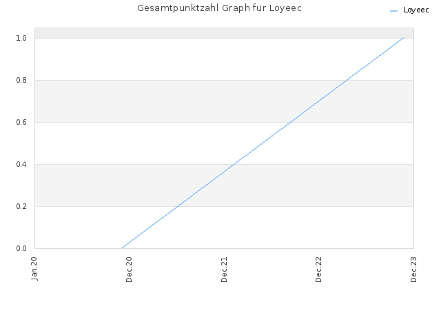 Gesamtpunktzahl Graph für Loyeec