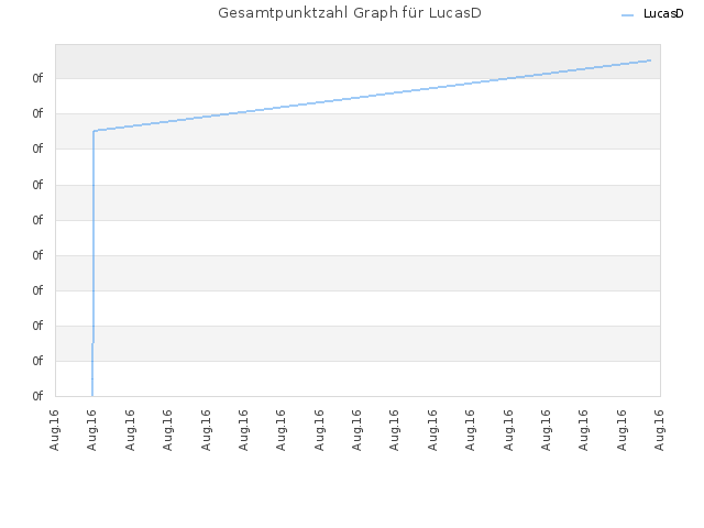 Gesamtpunktzahl Graph für LucasD