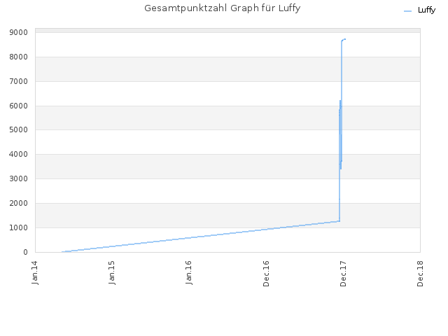 Gesamtpunktzahl Graph für Luffy