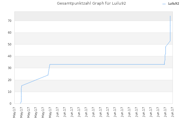 Gesamtpunktzahl Graph für Luilu92