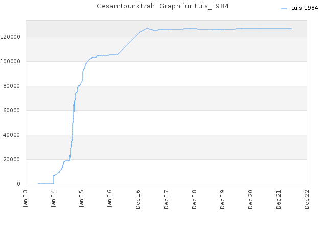 Gesamtpunktzahl Graph für Luis_1984