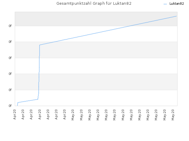 Gesamtpunktzahl Graph für Luktan82