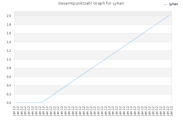 Gesamtpunktzahl Graph für Lyhan