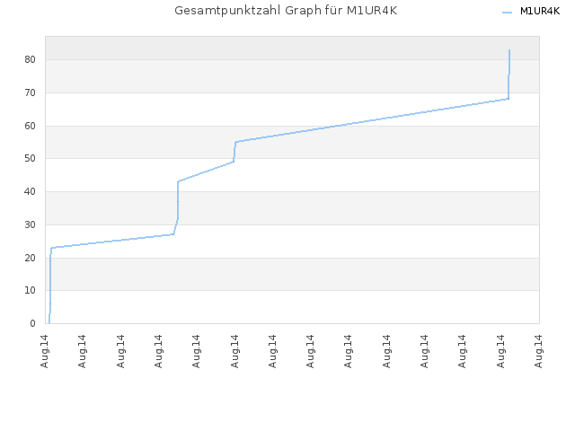 Gesamtpunktzahl Graph für M1UR4K