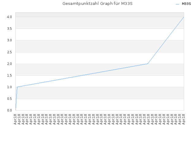 Gesamtpunktzahl Graph für M33S