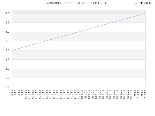 Gesamtpunktzahl Graph für M4N0LIS