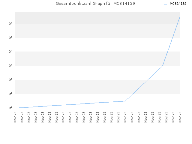Gesamtpunktzahl Graph für MC314159
