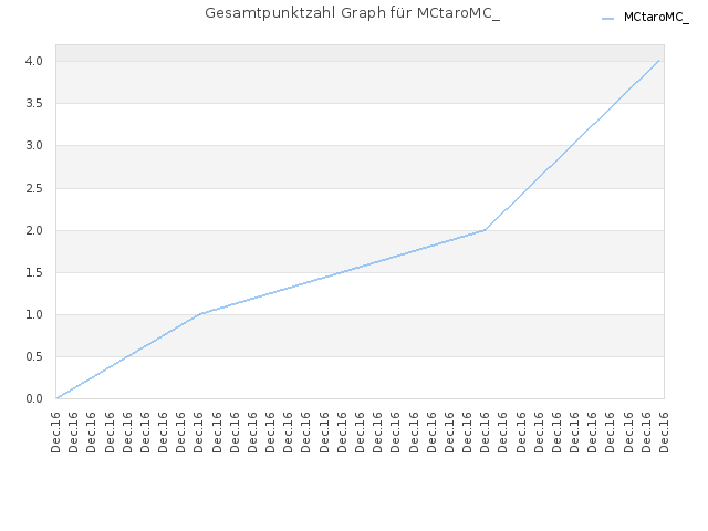Gesamtpunktzahl Graph für MCtaroMC_