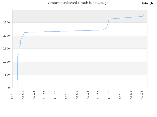 Gesamtpunktzahl Graph für MGough