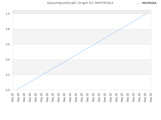 Gesamtpunktzahl Graph für MINTMOKA