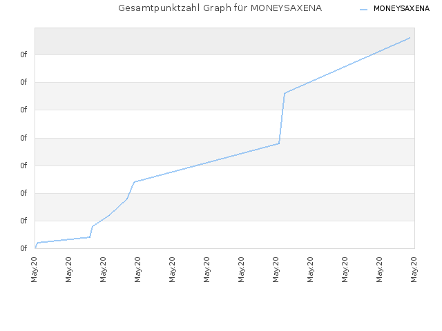 Gesamtpunktzahl Graph für MONEYSAXENA