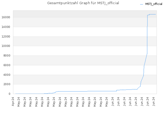 Gesamtpunktzahl Graph für MSTJ_official