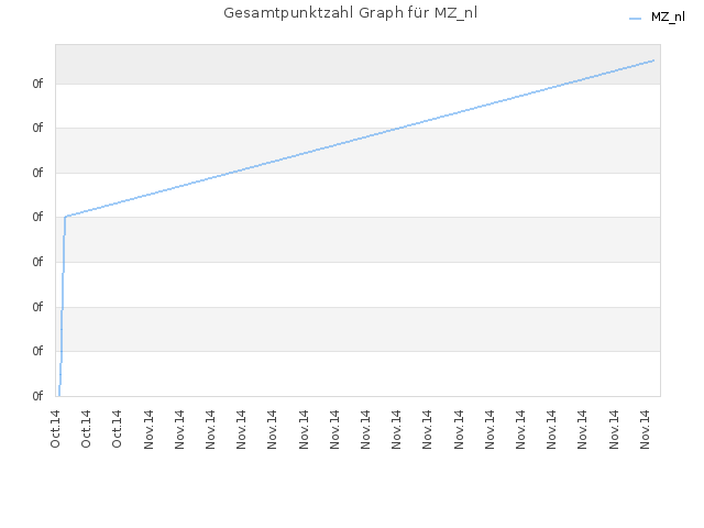 Gesamtpunktzahl Graph für MZ_nl