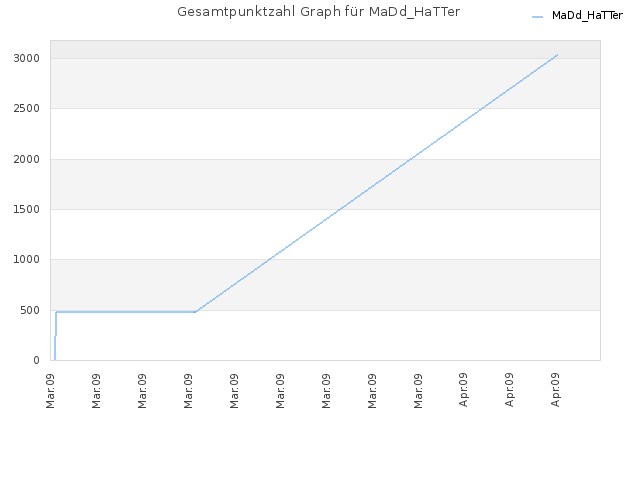 Gesamtpunktzahl Graph für MaDd_HaTTer
