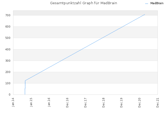 Gesamtpunktzahl Graph für MadBrain