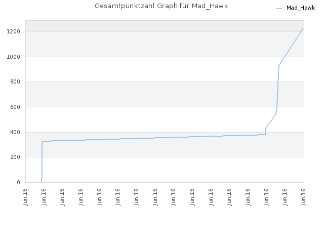 Gesamtpunktzahl Graph für Mad_Hawk