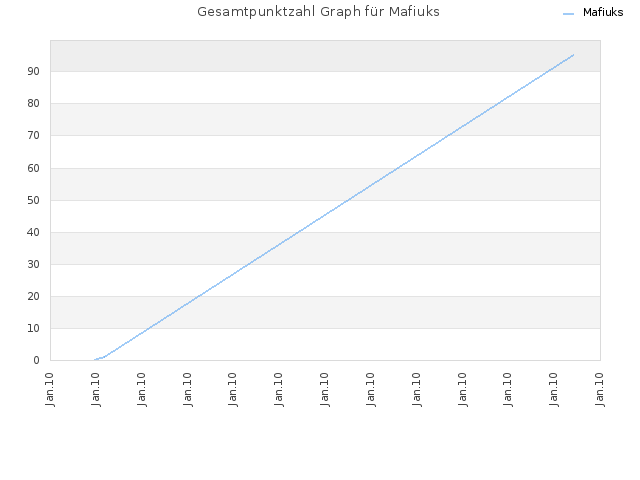 Gesamtpunktzahl Graph für Mafiuks