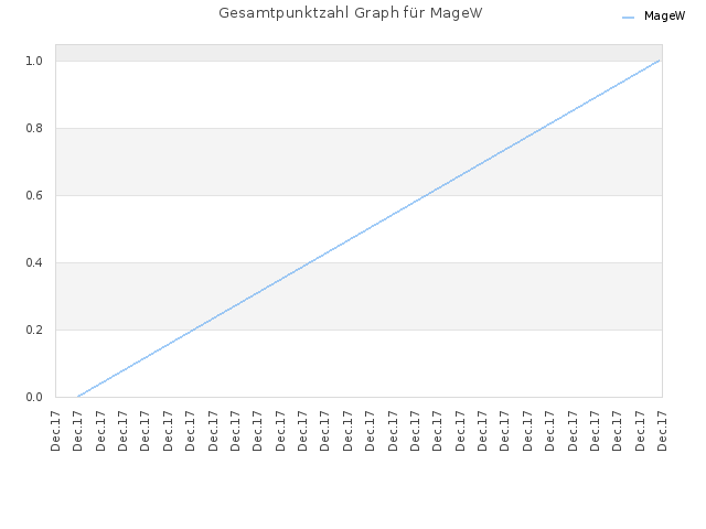 Gesamtpunktzahl Graph für MageW