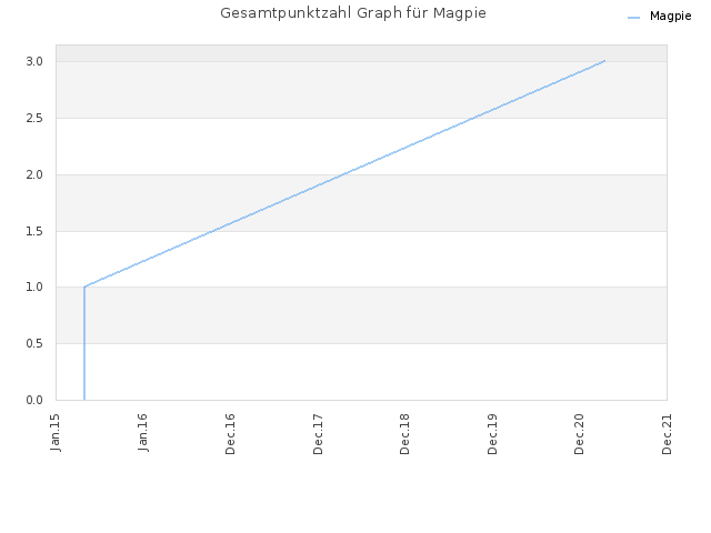 Gesamtpunktzahl Graph für Magpie