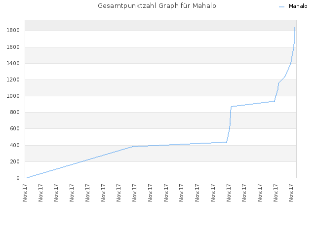 Gesamtpunktzahl Graph für Mahalo