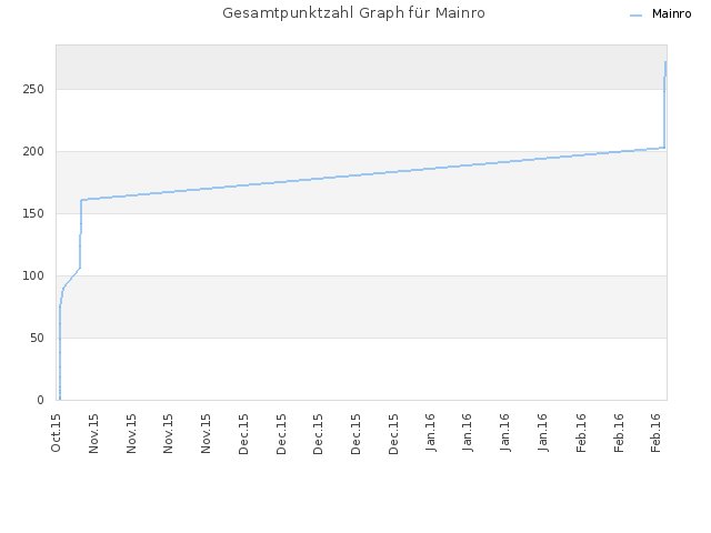 Gesamtpunktzahl Graph für Mainro