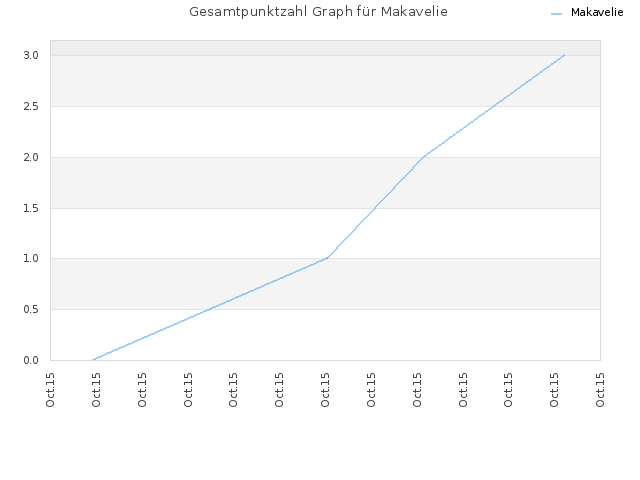 Gesamtpunktzahl Graph für Makavelie