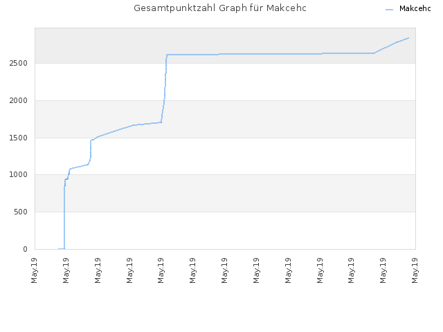 Gesamtpunktzahl Graph für Makcehc