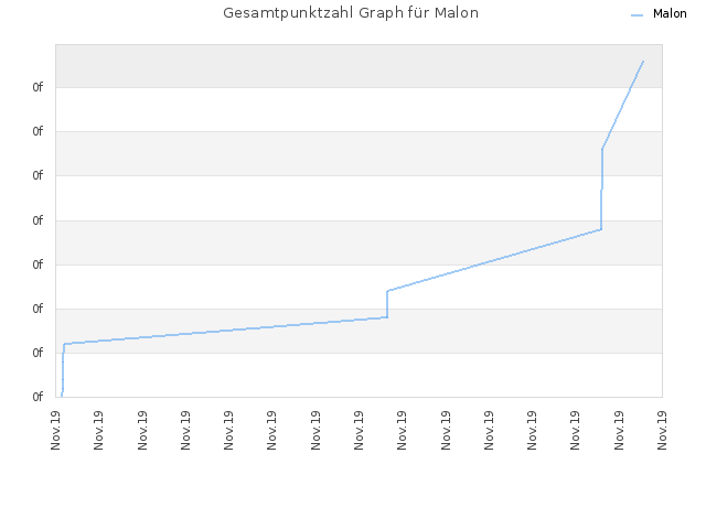Gesamtpunktzahl Graph für Malon