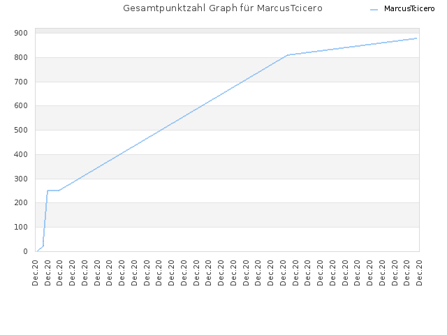 Gesamtpunktzahl Graph für MarcusTcicero