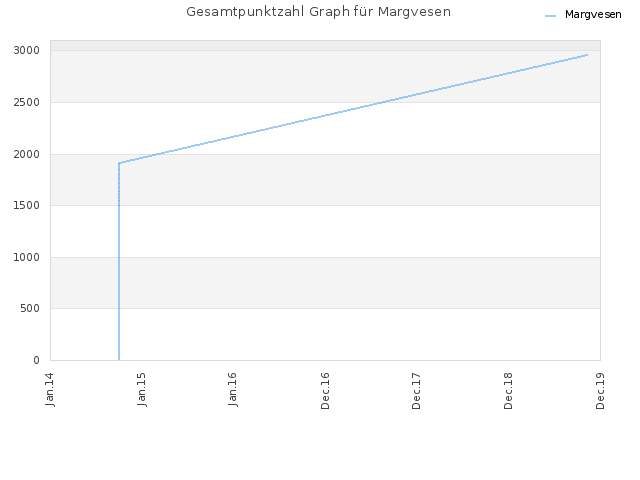 Gesamtpunktzahl Graph für Margvesen